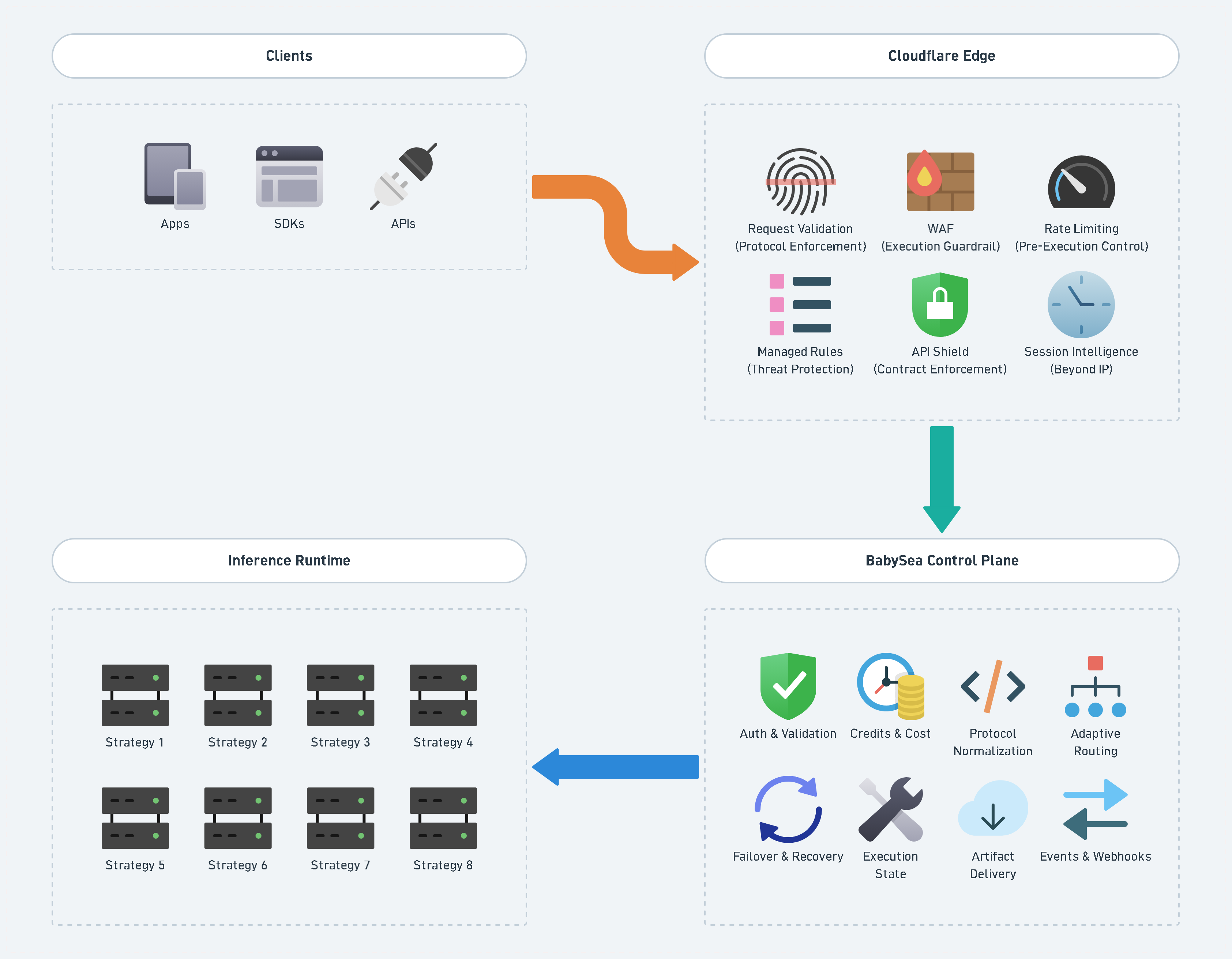 Edge control architecture